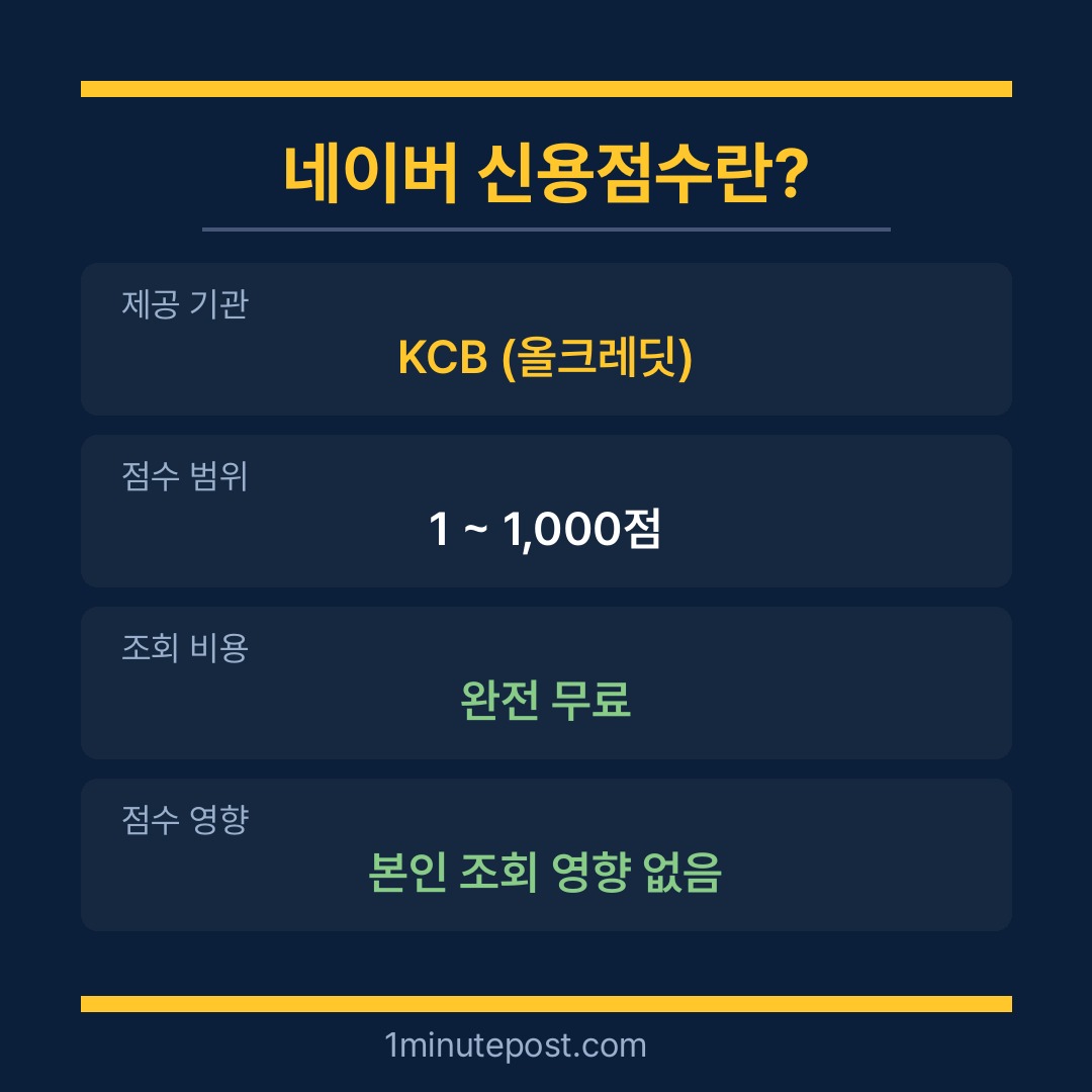 네이버 신용점수 개요