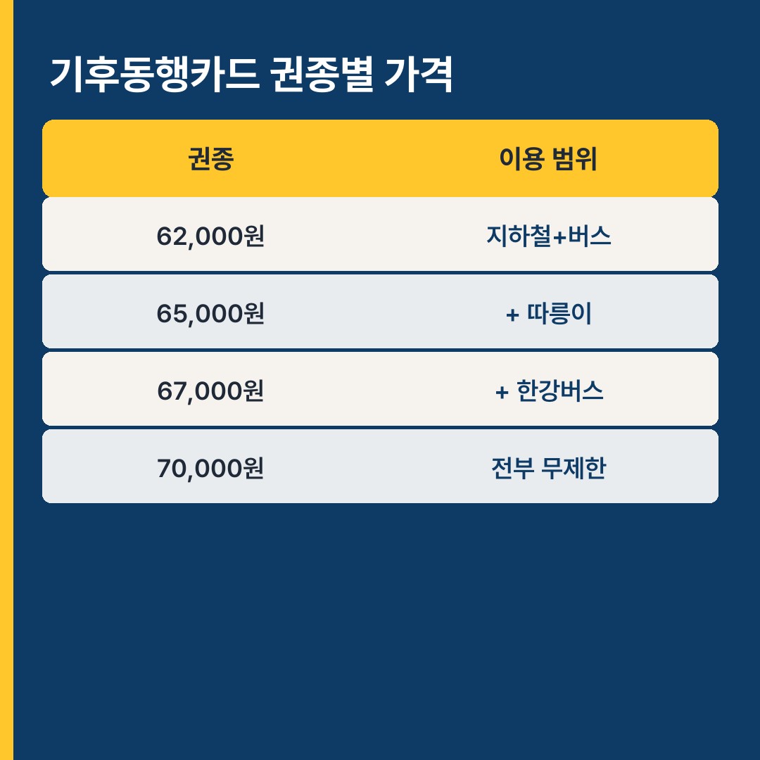 기후동행카드 권종별 가격표