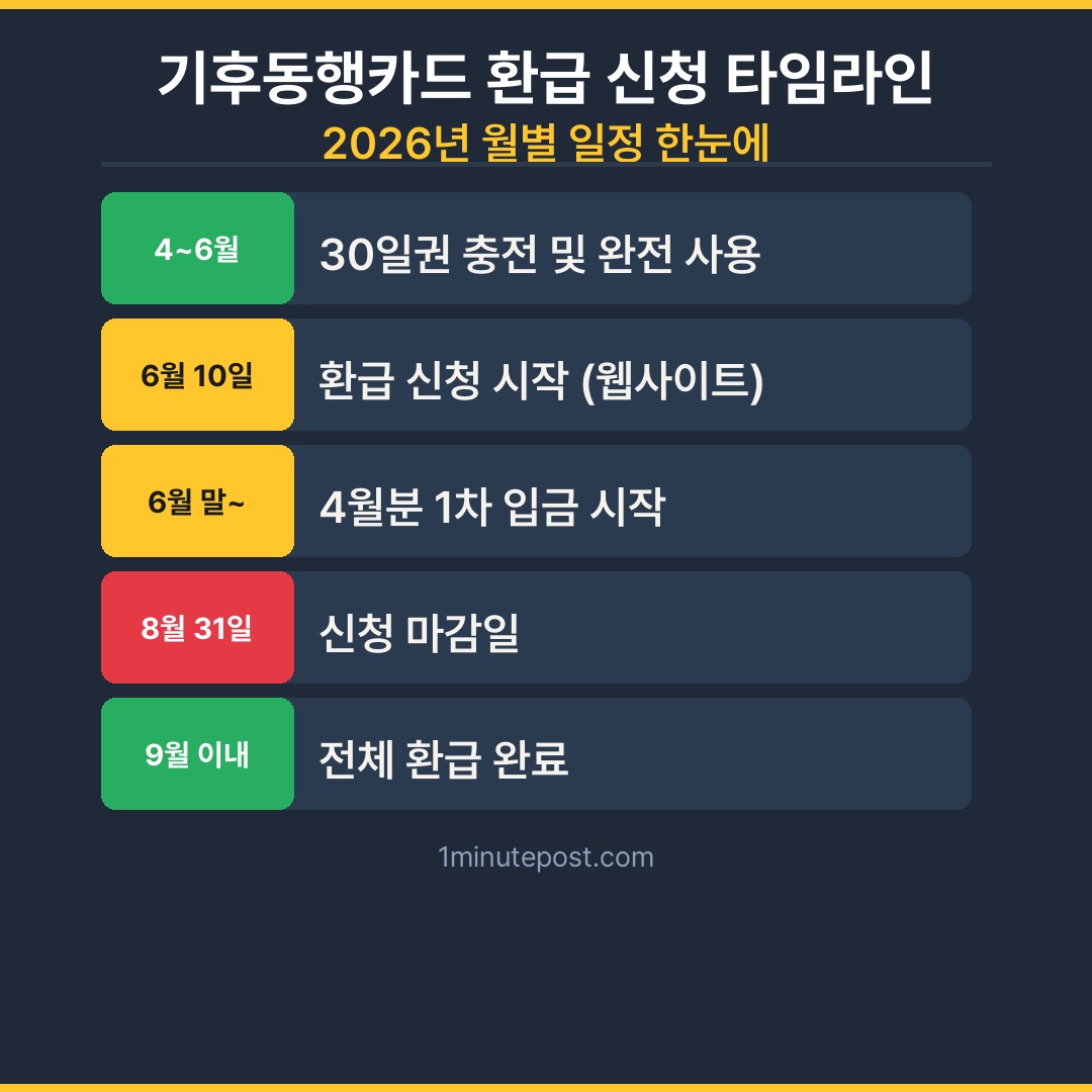 기후동행카드 환급 신청일 환급일 타임라인 2026