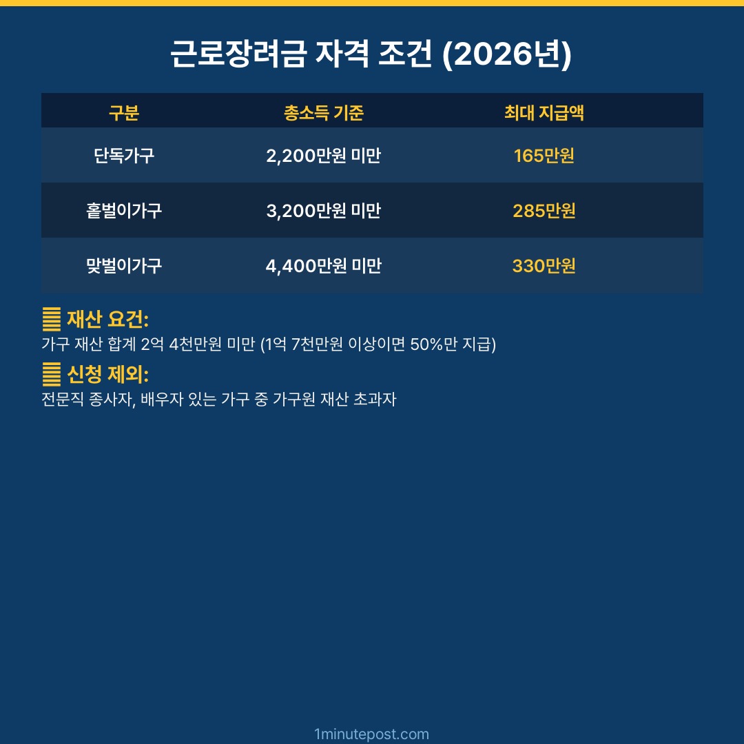 근로장려금 자격 조건 지급금액 표