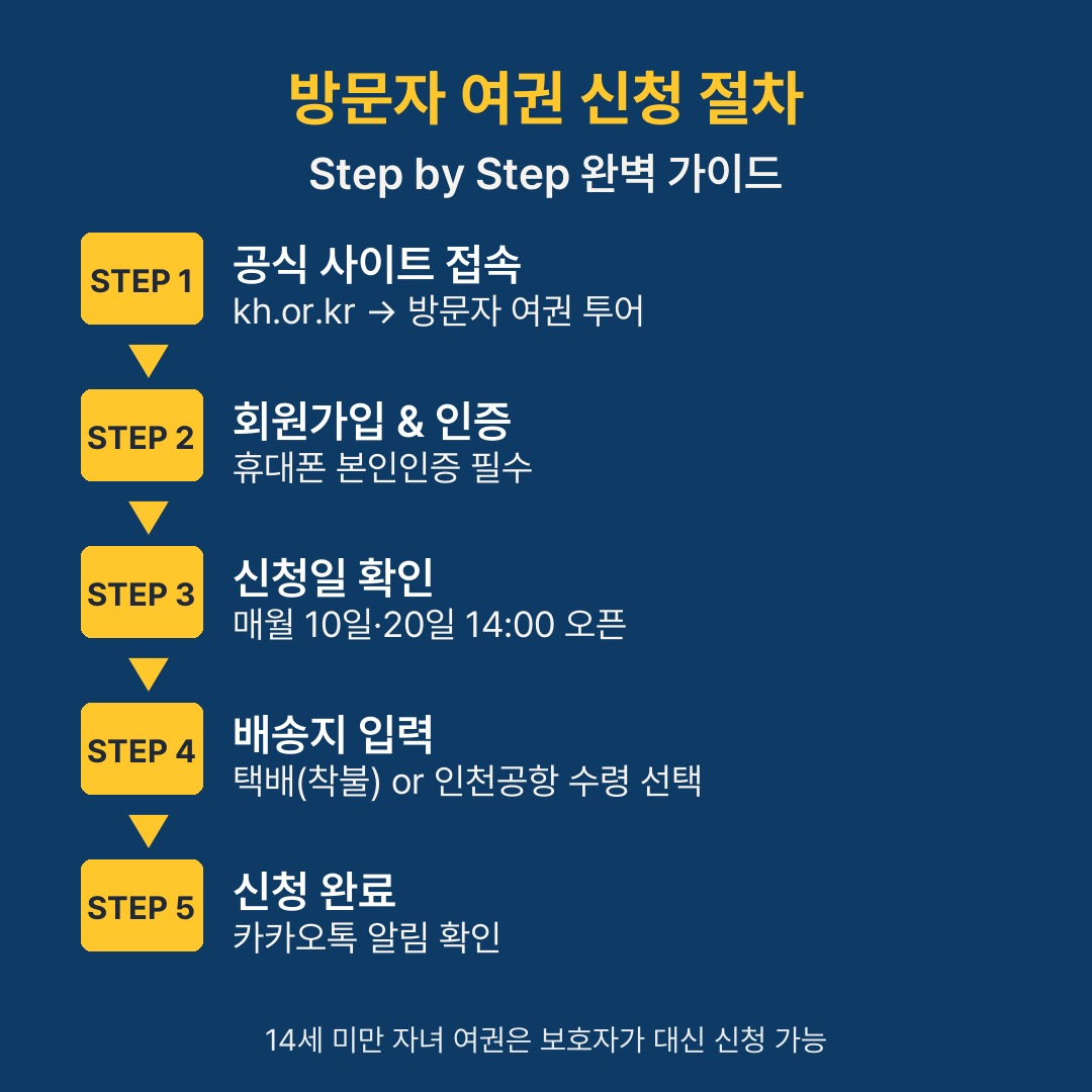 국가유산청 특별여권 신청 절차 5단계
