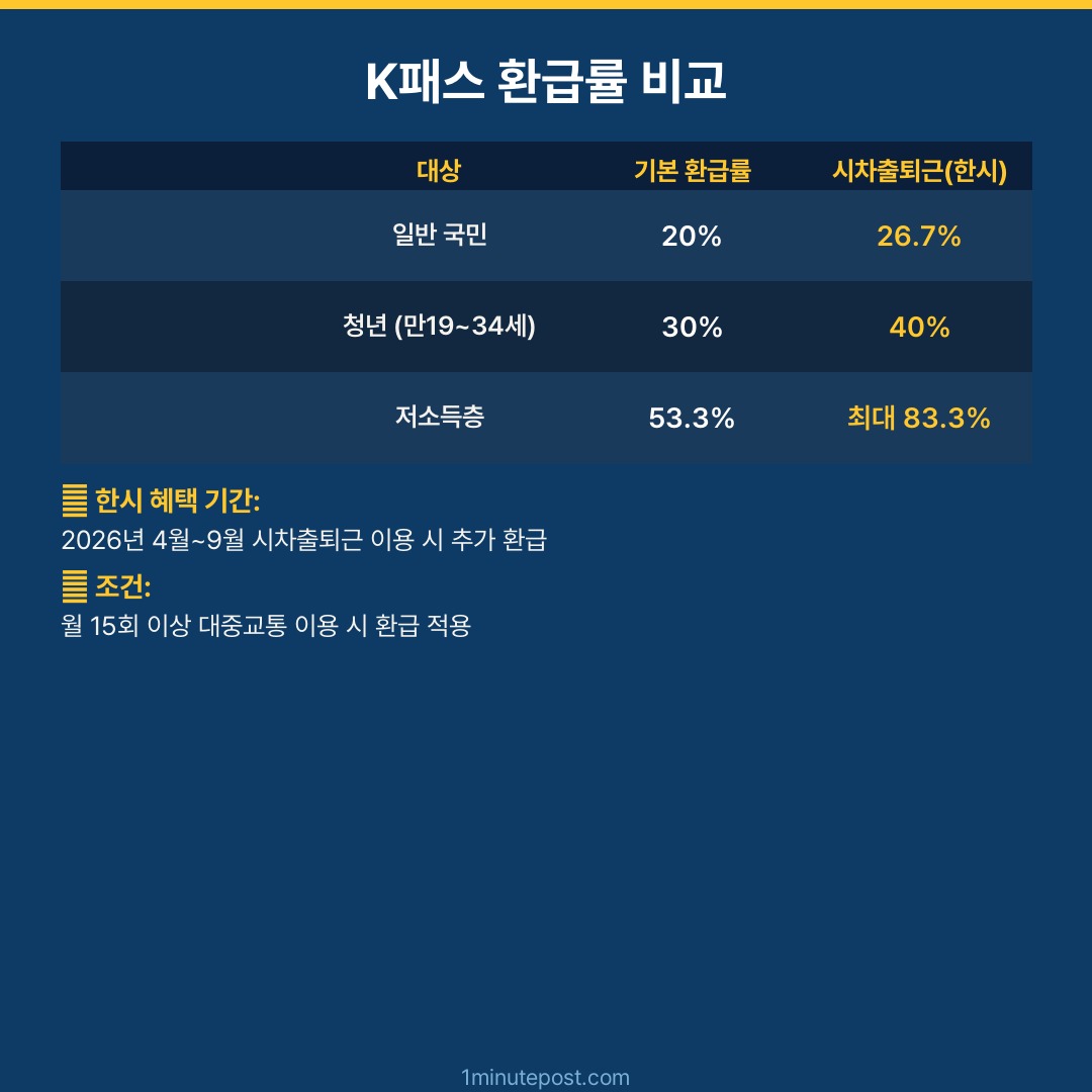 K패스 환급률 비교표 일반 청년 저소득층