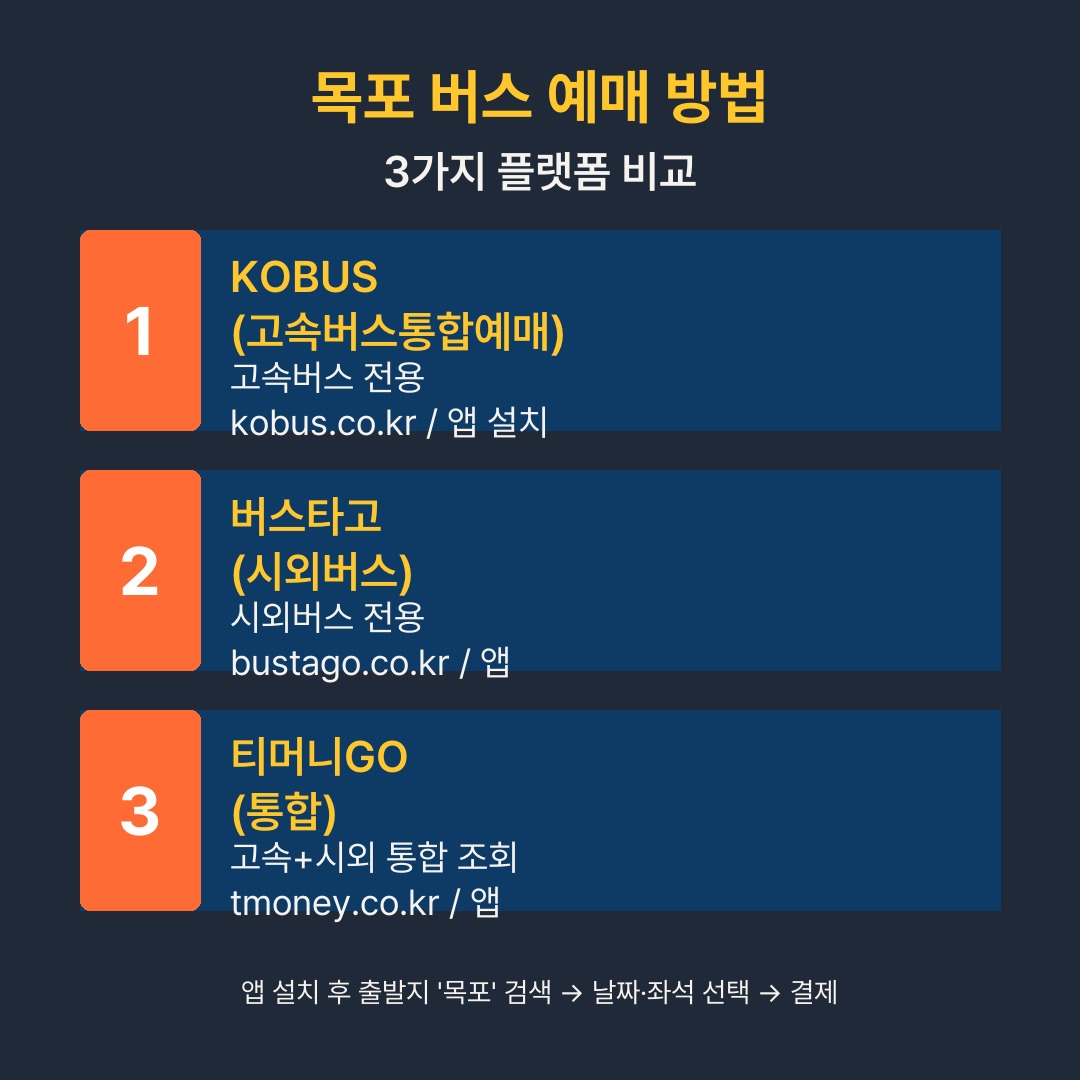목포종합버스터미널 예매 방법 KOBUS 버스타고 티머니