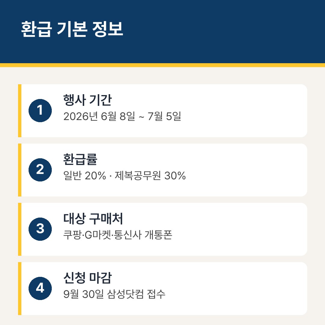 삼성전자 온누리상품권 환급 기간 환급률 대상 요약