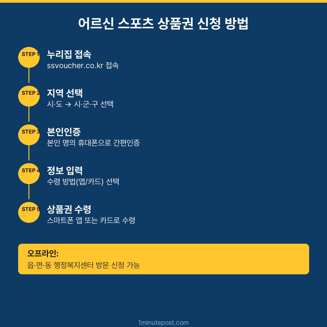 어르신 스포츠 상품권 신청 방법 단계