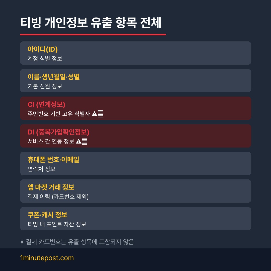 티빙 유출 개인정보 항목 전체