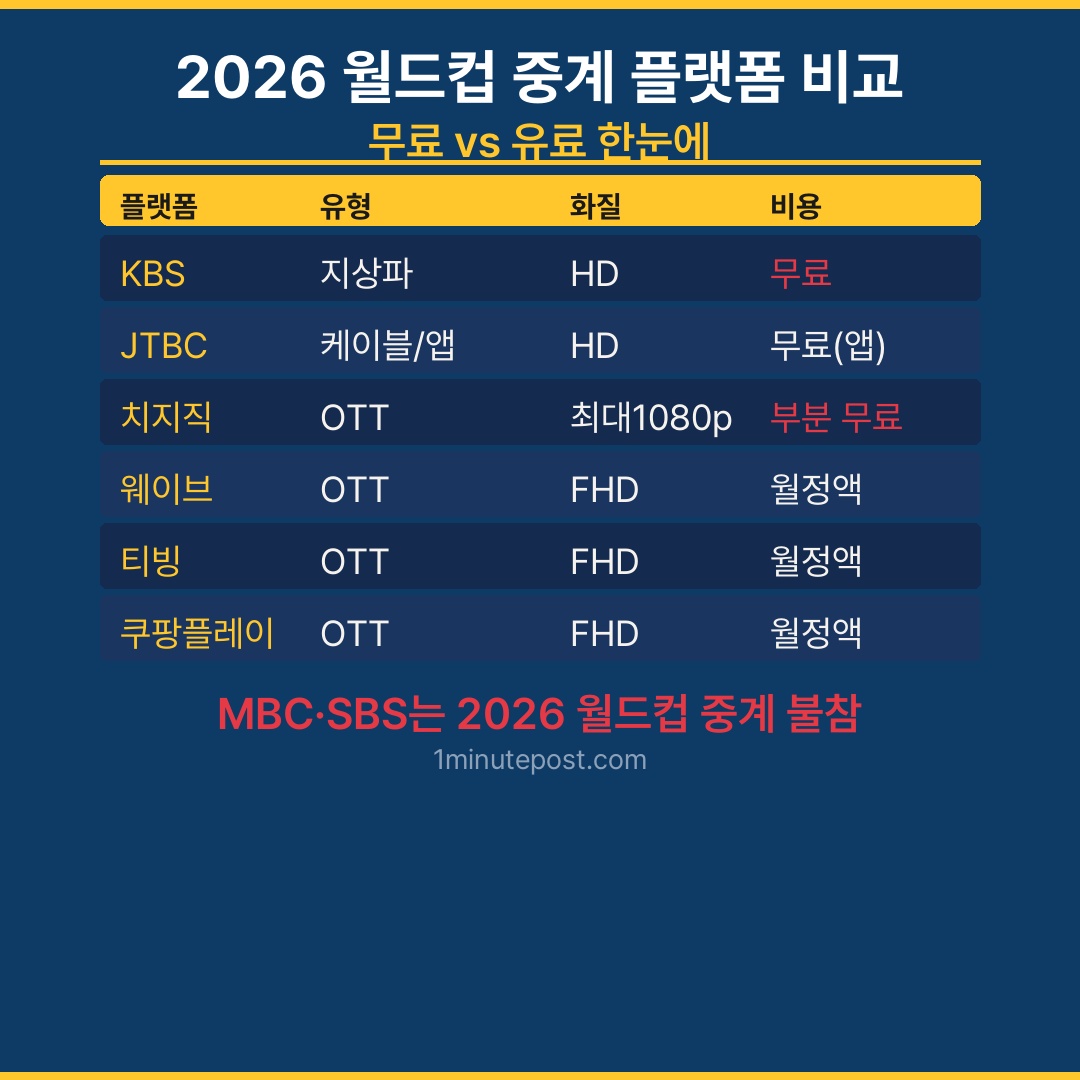 2026 월드컵 중계 플랫폼 비교 무료 유료