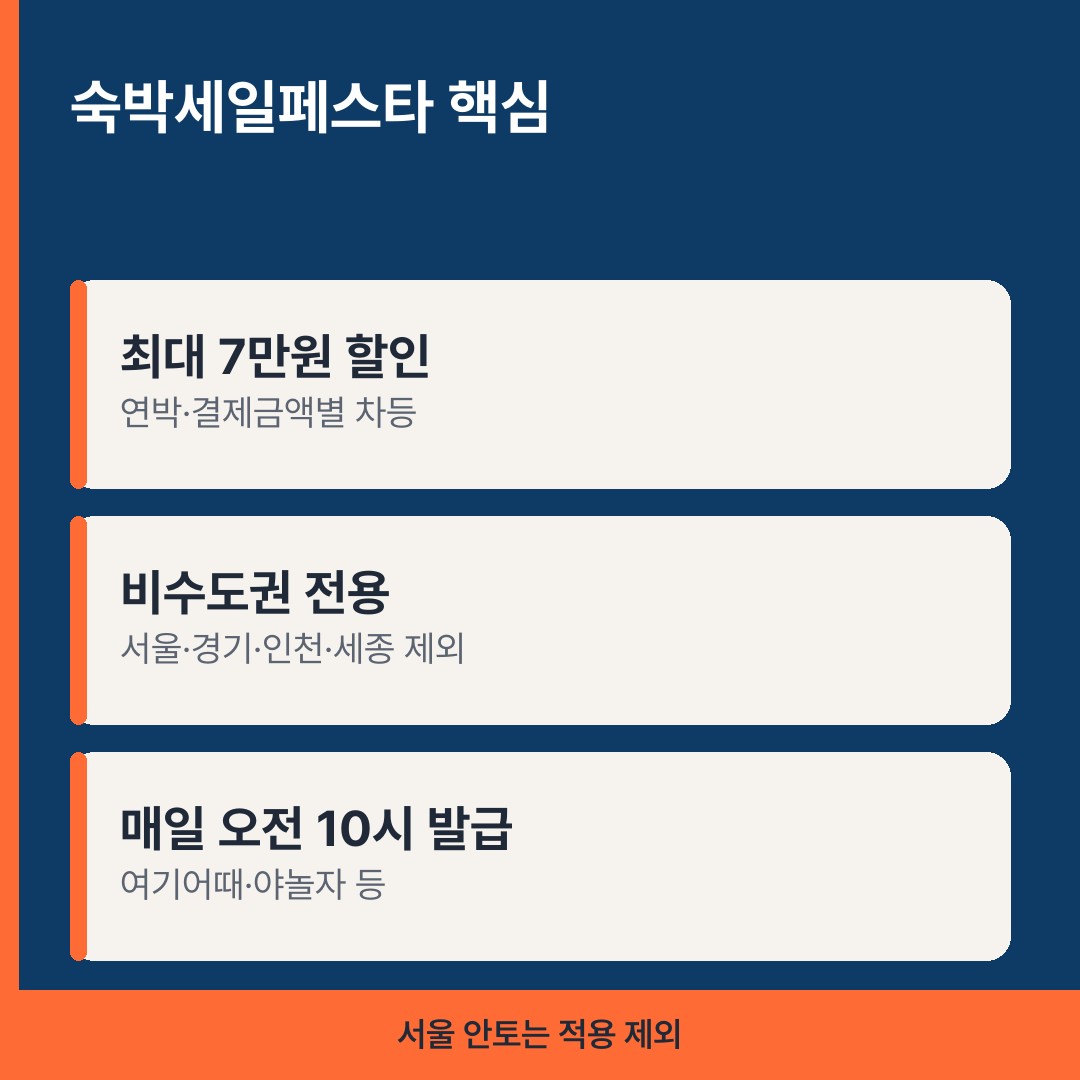 숙박세일페스타 핵심 안내