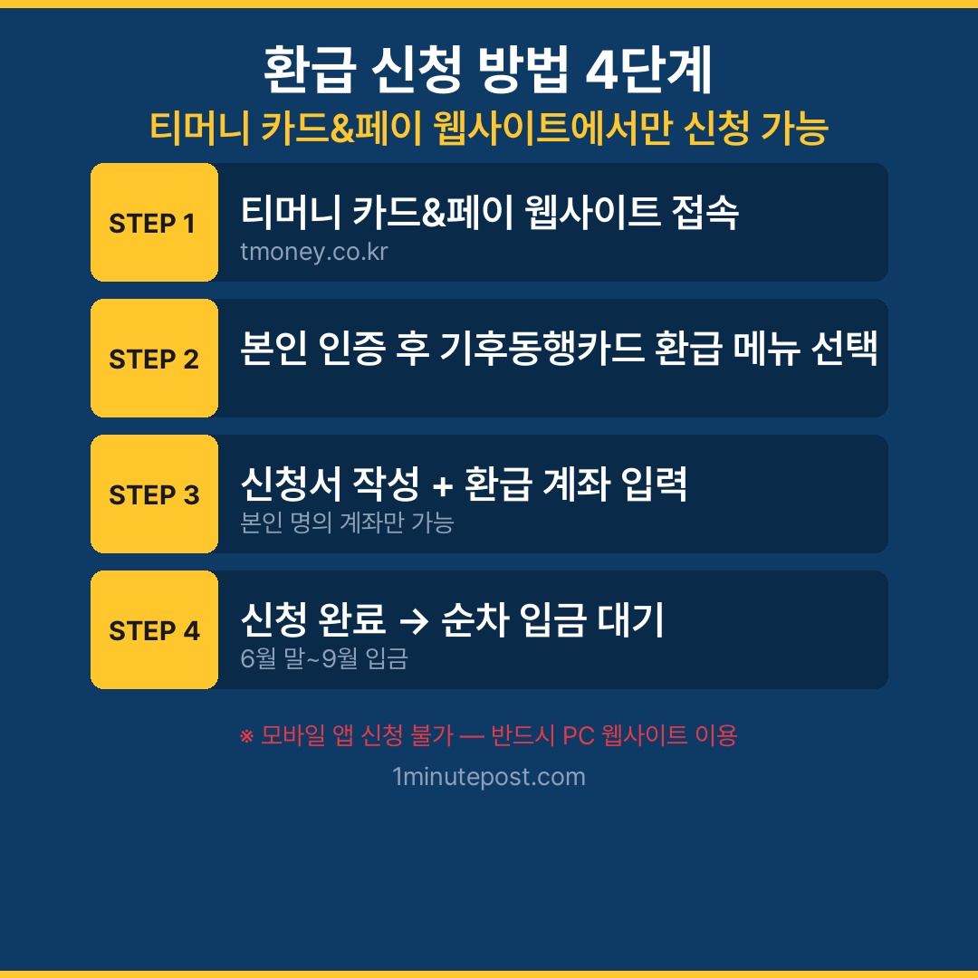 기후동행카드 환급 신청 방법 4단계