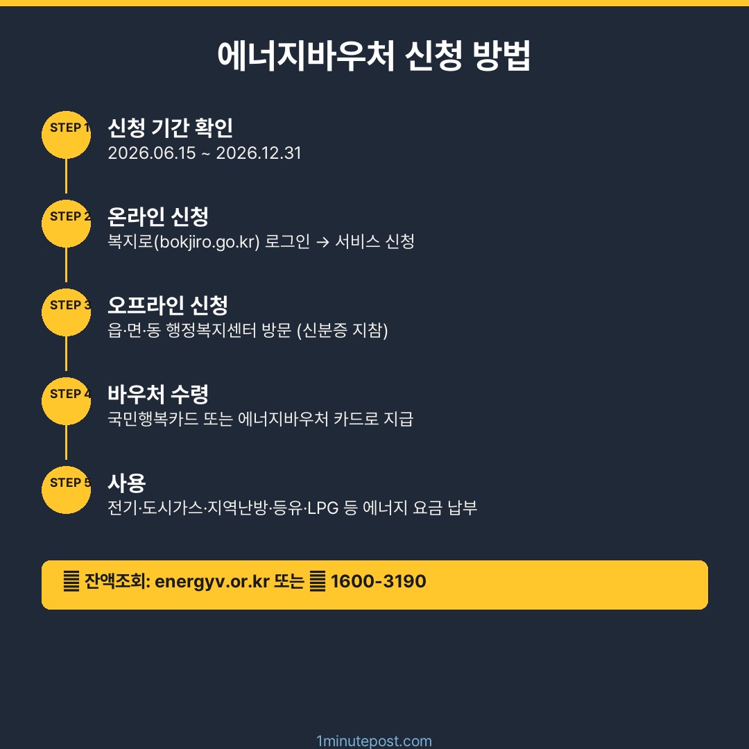 에너지바우처 신청 방법 단계