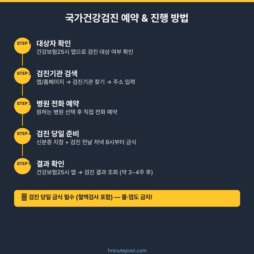 국가건강검진 예약 방법 5단계