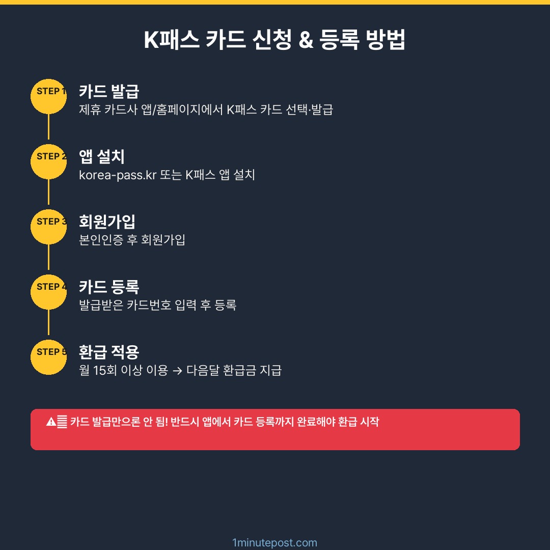 K패스 신청 카드 등록 방법 5단계