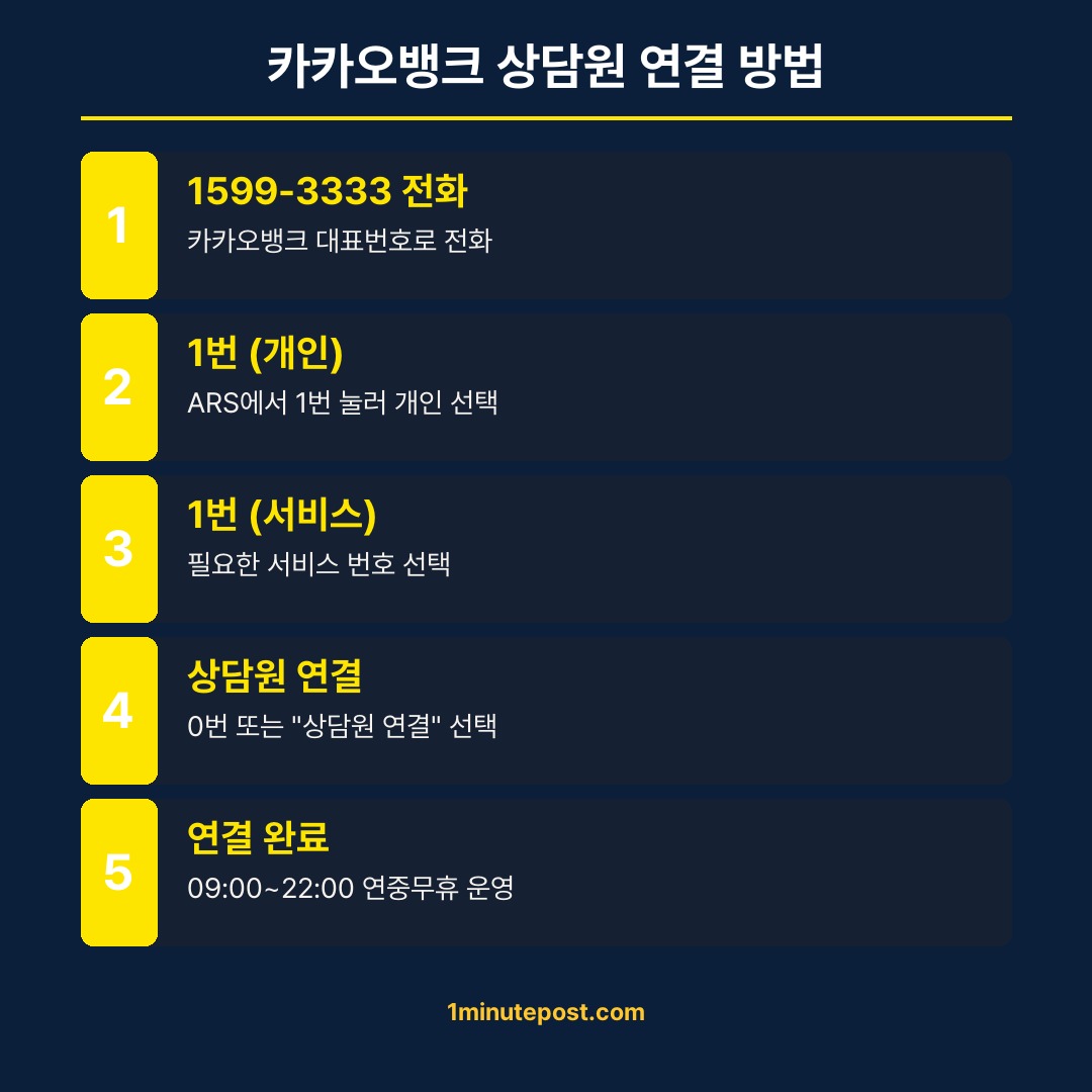 카카오뱅크 상담원 연결 방법