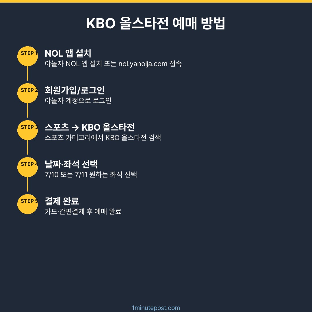 KBO 올스타전 NOL 예매 방법 단계