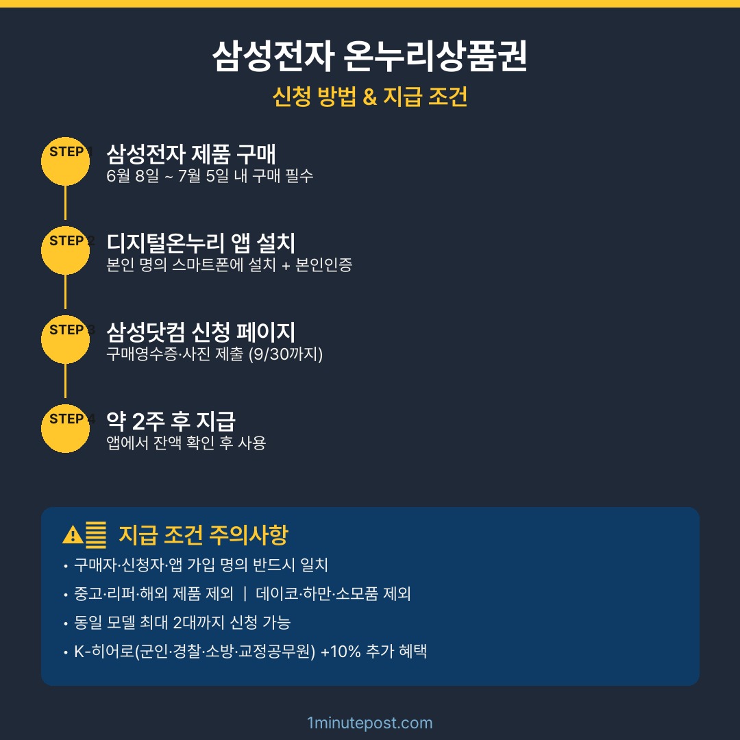 삼성전자 온누리상품권 신청 방법 4단계