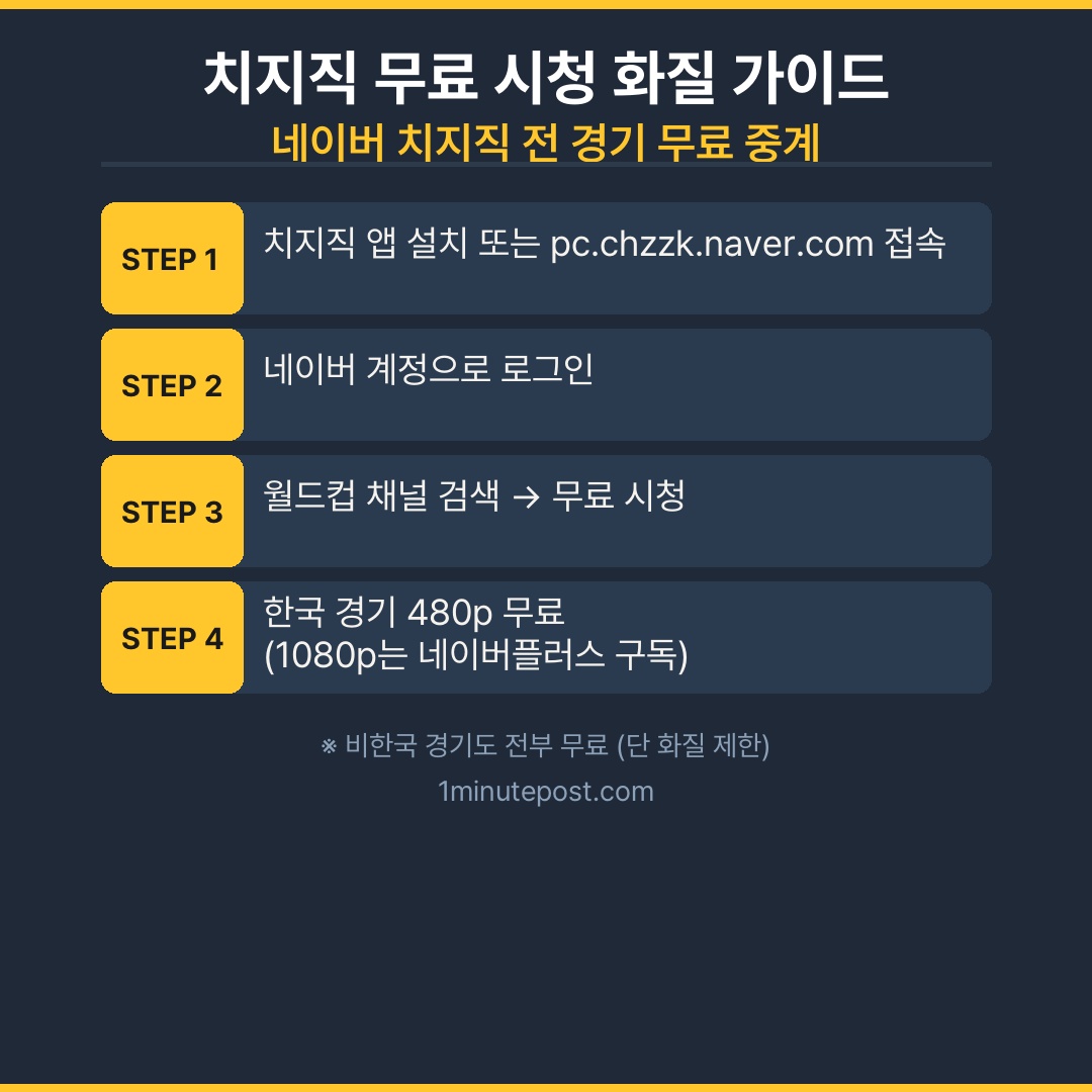 치지직 월드컵 무료 시청 방법 단계별 가이드