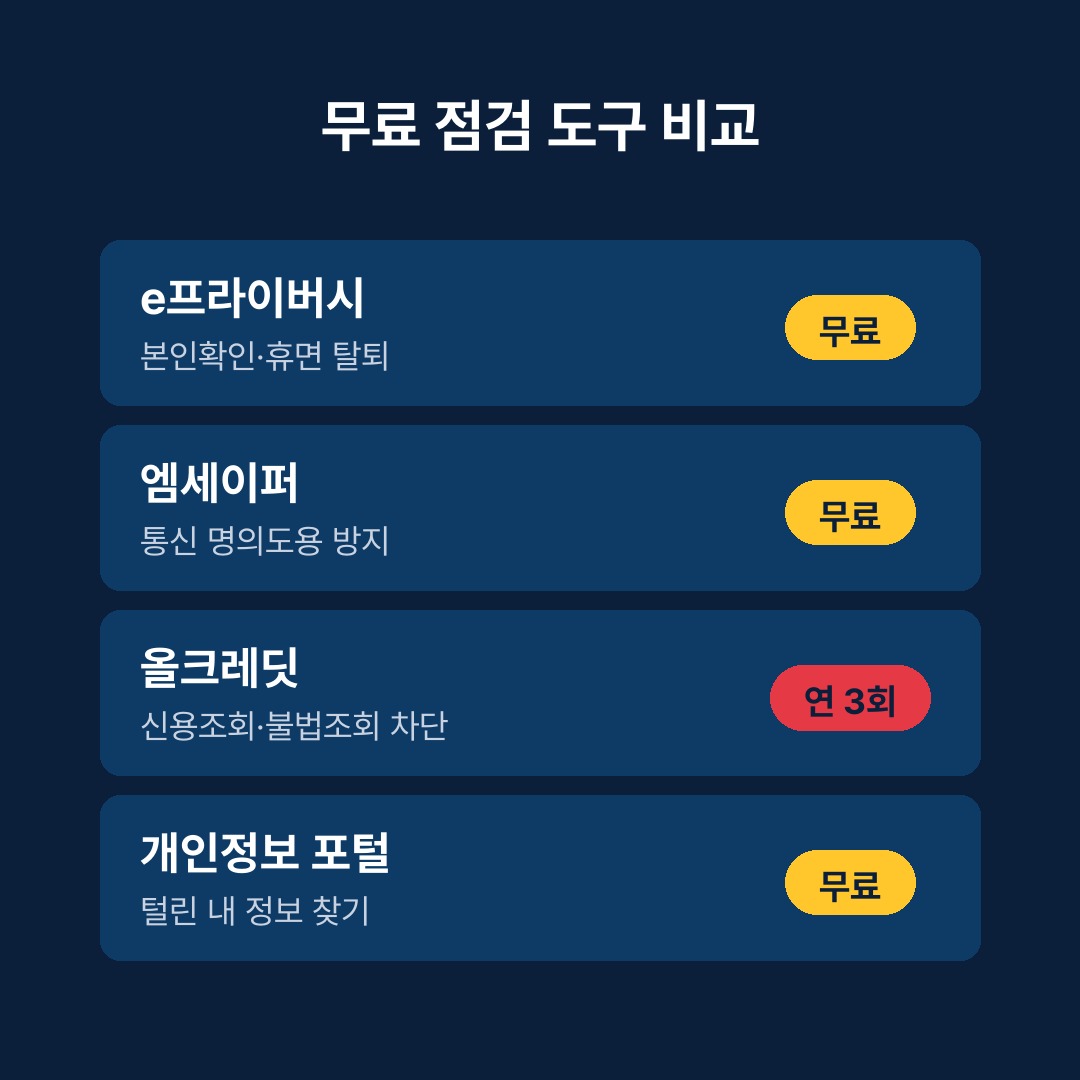 e프라이버시 엠세이퍼 올크레딧 개인정보 포털 비교