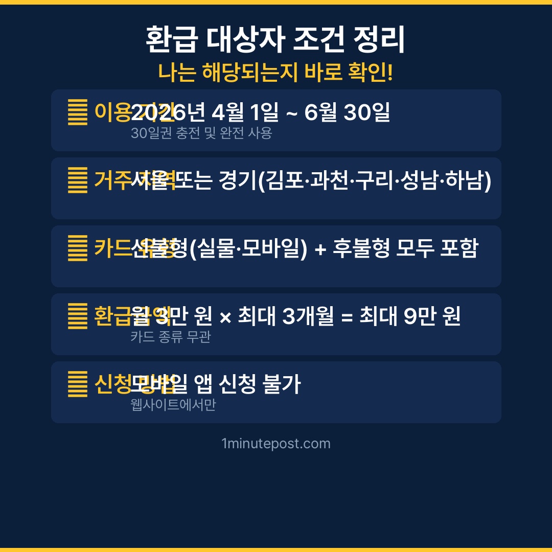 기후동행카드 환급 대상자 조건 정리