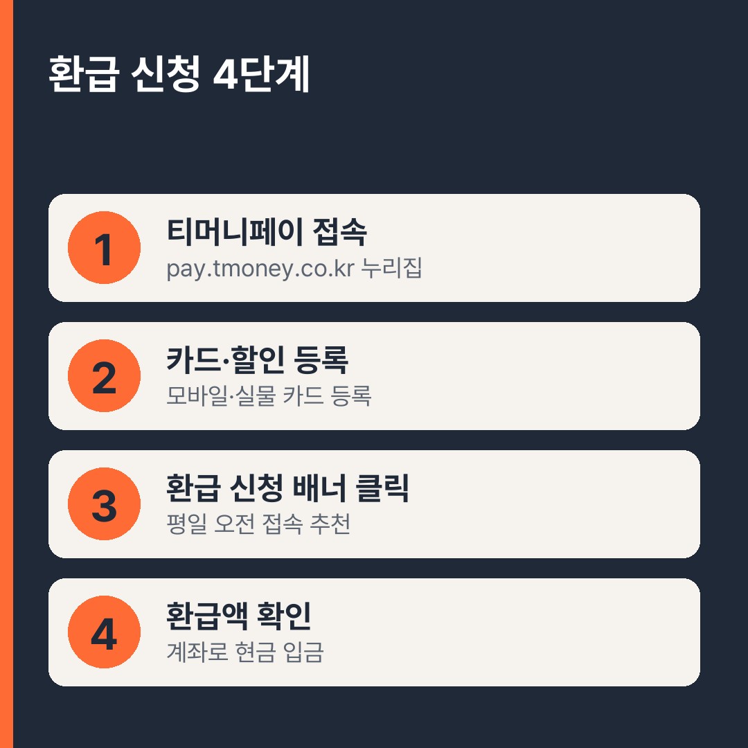 기후동행카드 환급 신청 4단계
