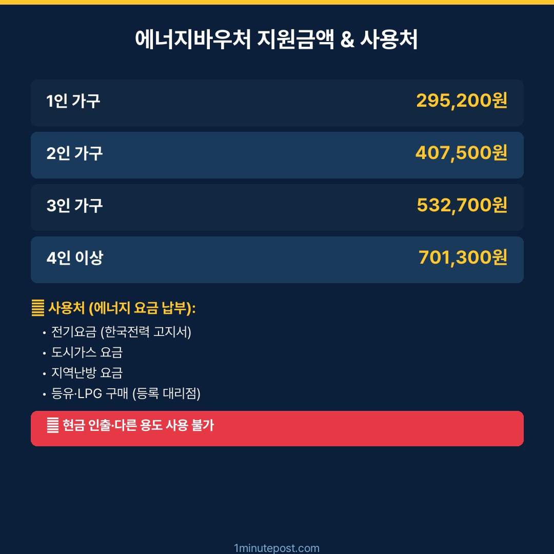 에너지바우처 지원금액 사용처