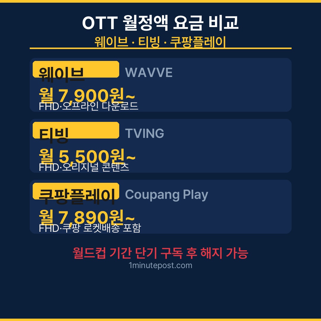 웨이브 티빙 쿠팡플레이 OTT 월드컵 요금 비교